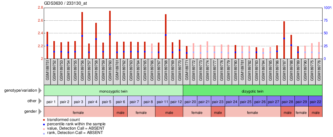 Gene Expression Profile