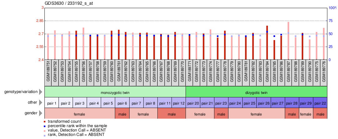 Gene Expression Profile