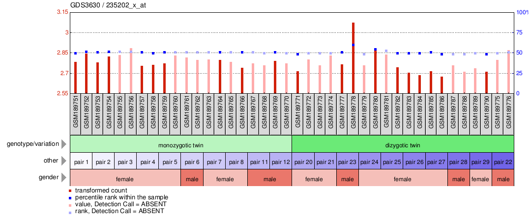 Gene Expression Profile