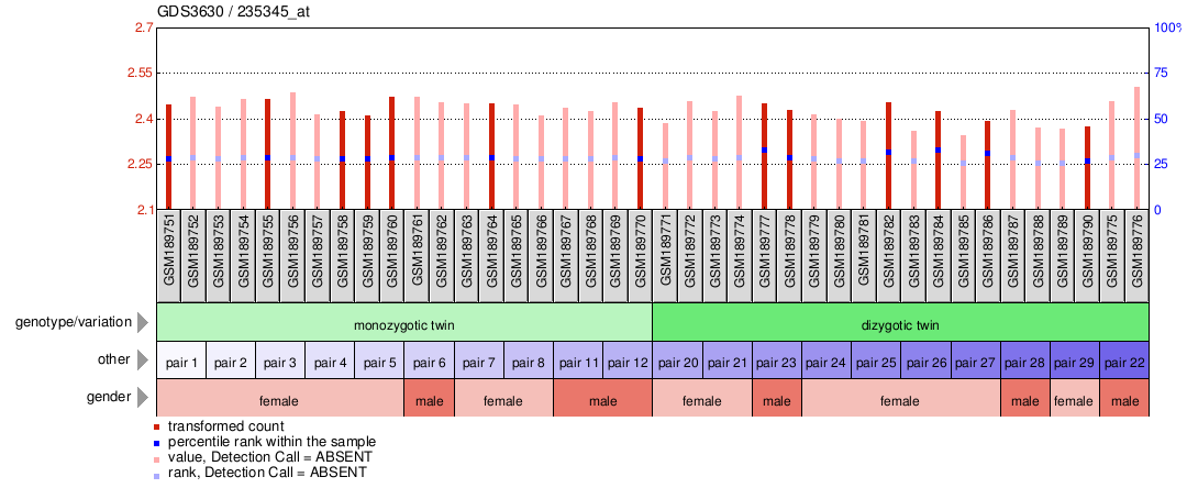 Gene Expression Profile