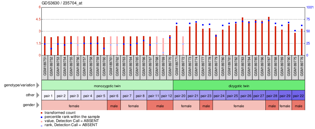 Gene Expression Profile