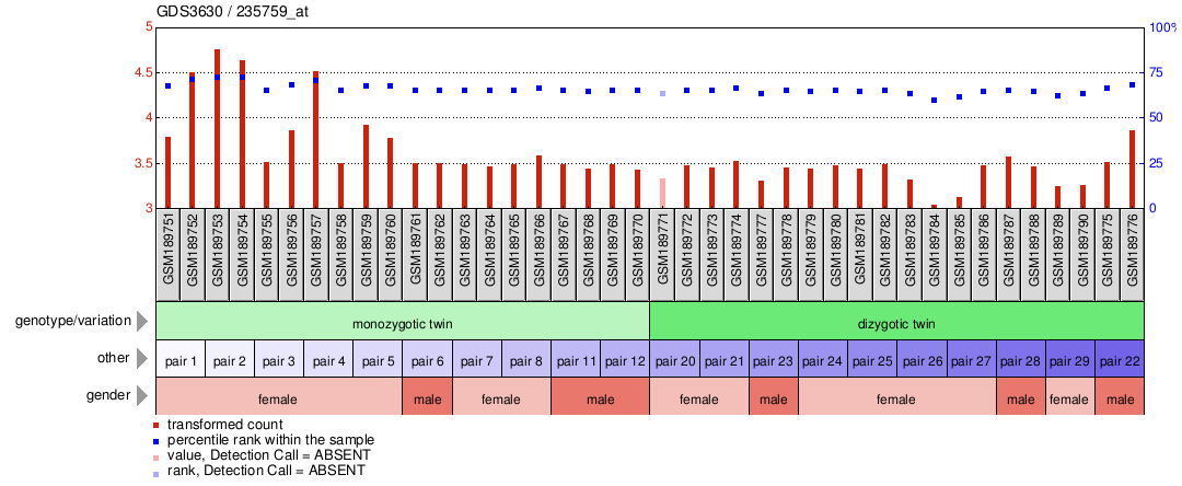 Gene Expression Profile