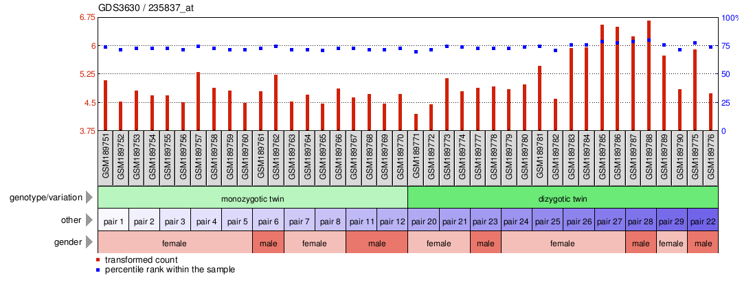 Gene Expression Profile