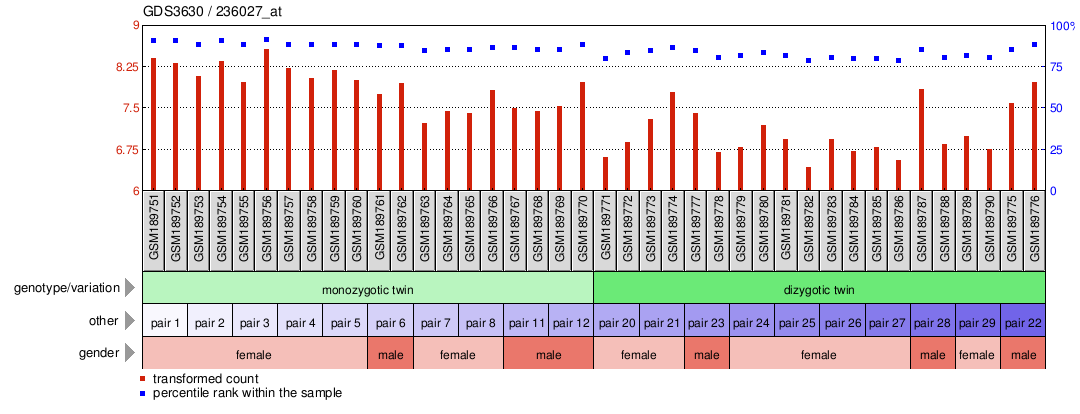 Gene Expression Profile