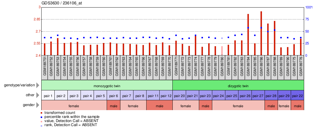 Gene Expression Profile