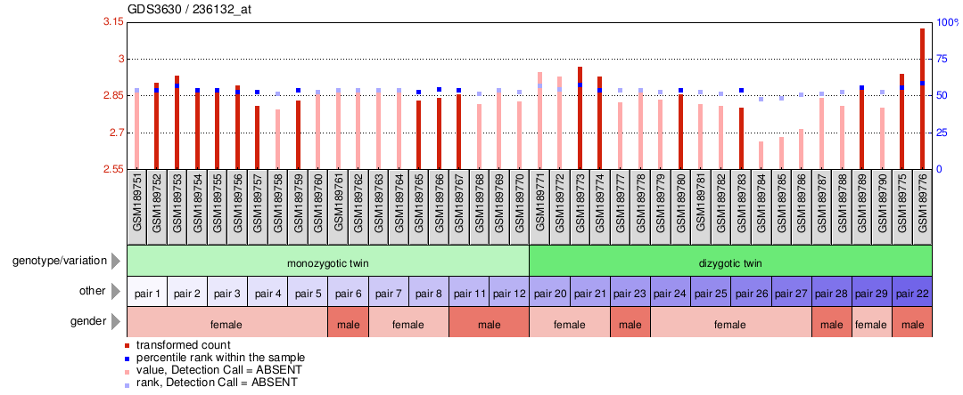 Gene Expression Profile