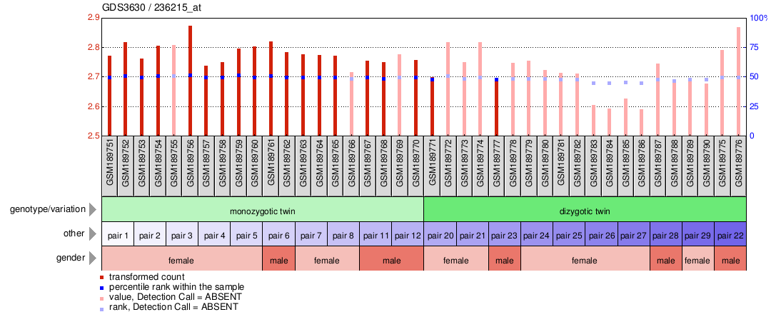 Gene Expression Profile