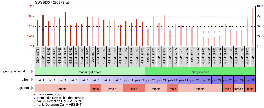 Gene Expression Profile