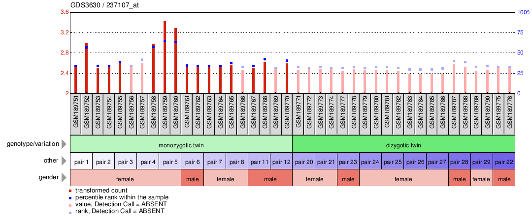 Gene Expression Profile