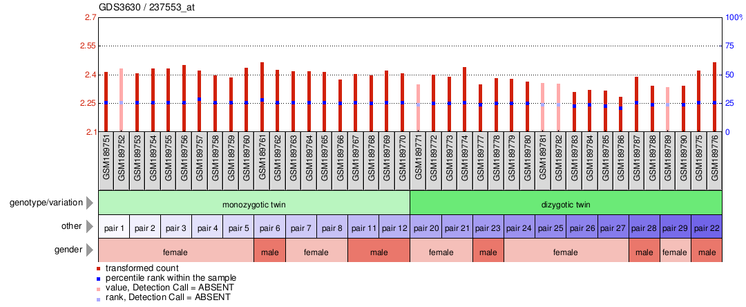 Gene Expression Profile