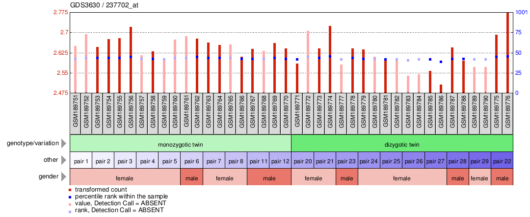 Gene Expression Profile