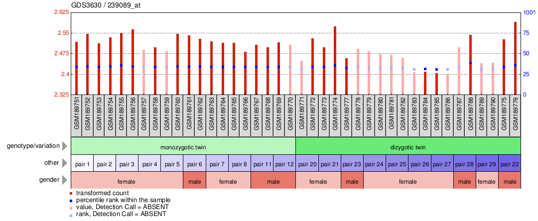 Gene Expression Profile