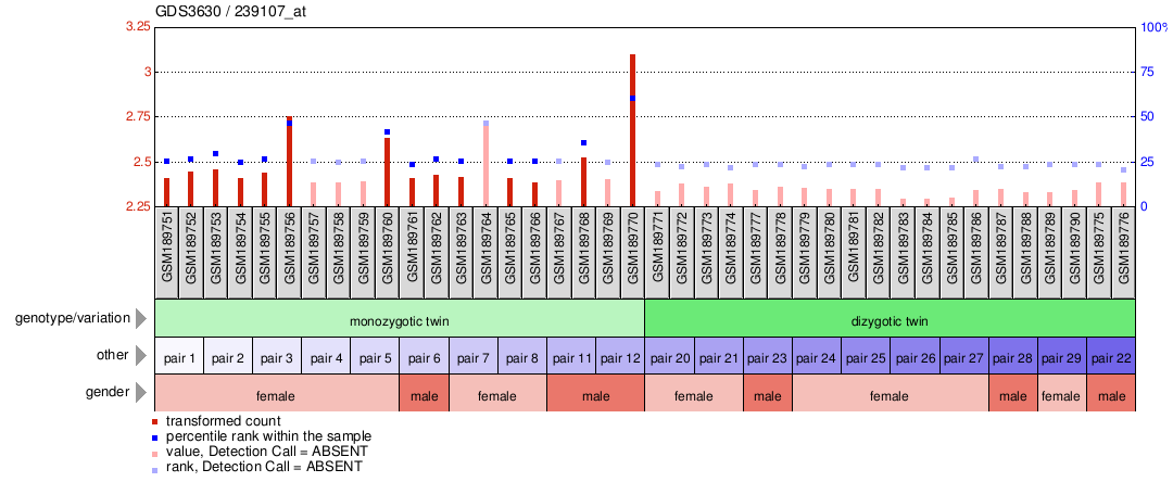 Gene Expression Profile