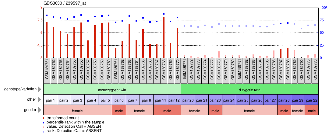 Gene Expression Profile