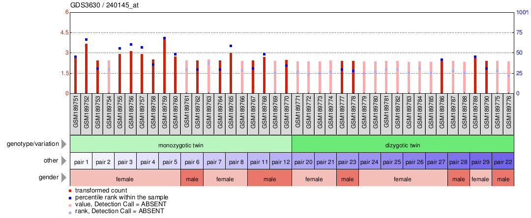 Gene Expression Profile