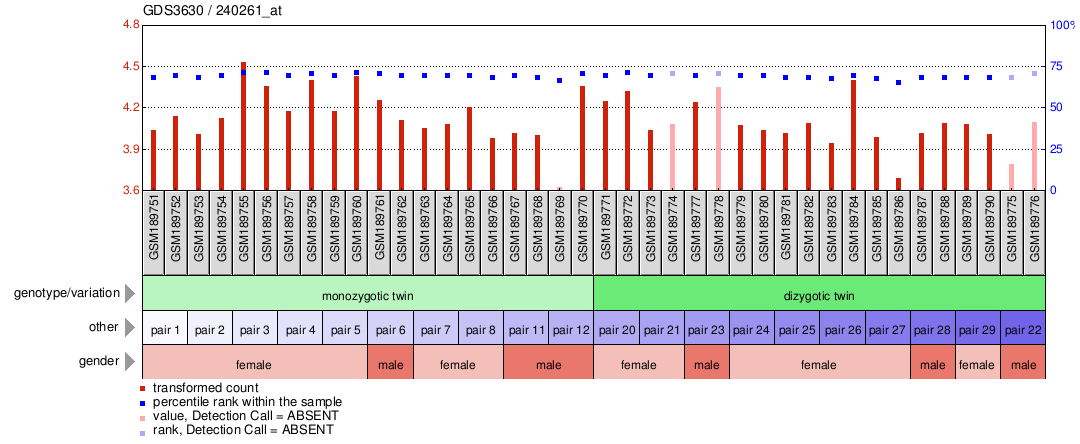 Gene Expression Profile