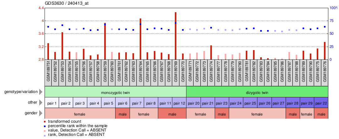 Gene Expression Profile