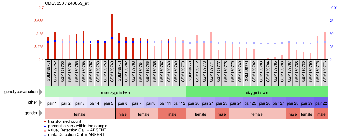 Gene Expression Profile