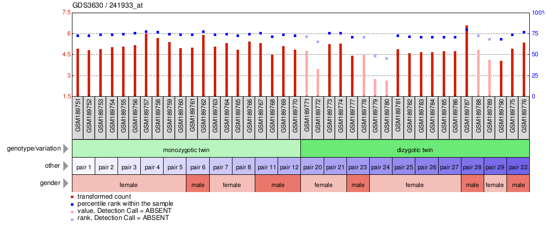 Gene Expression Profile