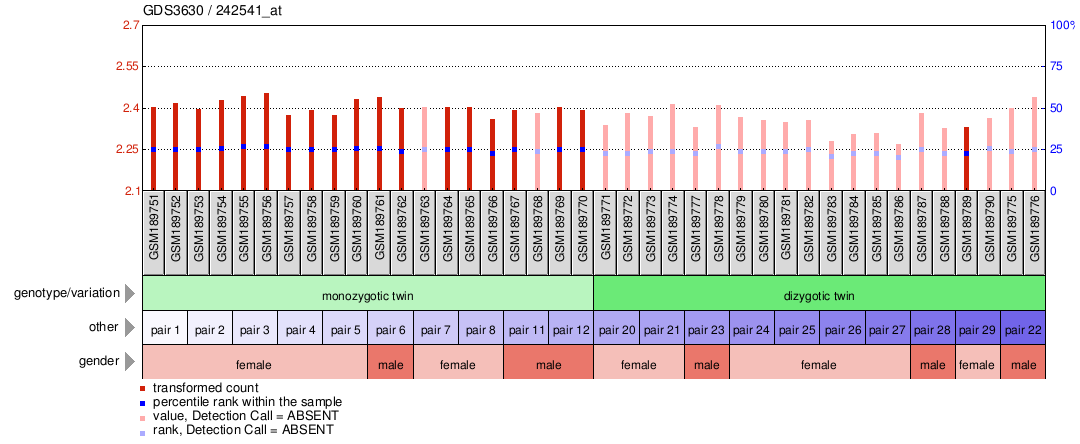 Gene Expression Profile