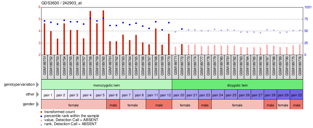 Gene Expression Profile