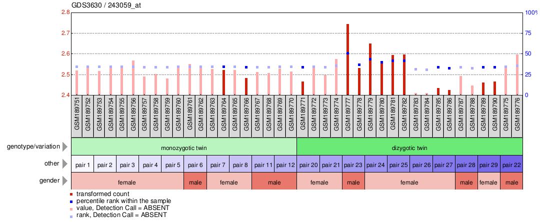 Gene Expression Profile