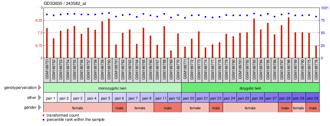 Gene Expression Profile