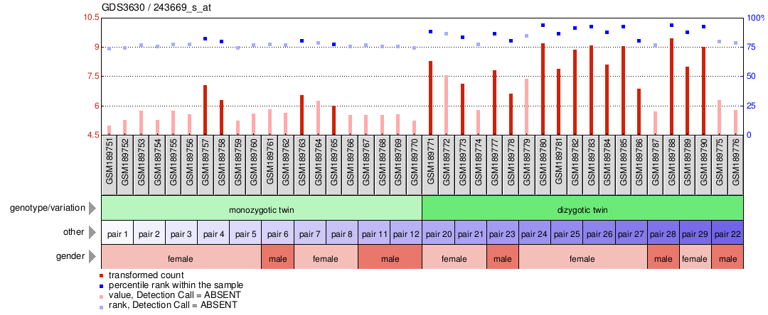 Gene Expression Profile