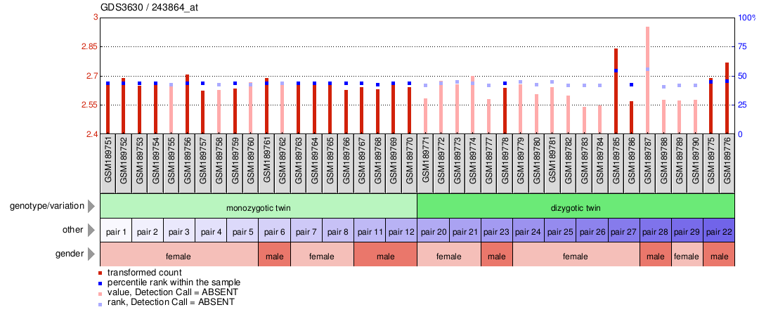 Gene Expression Profile