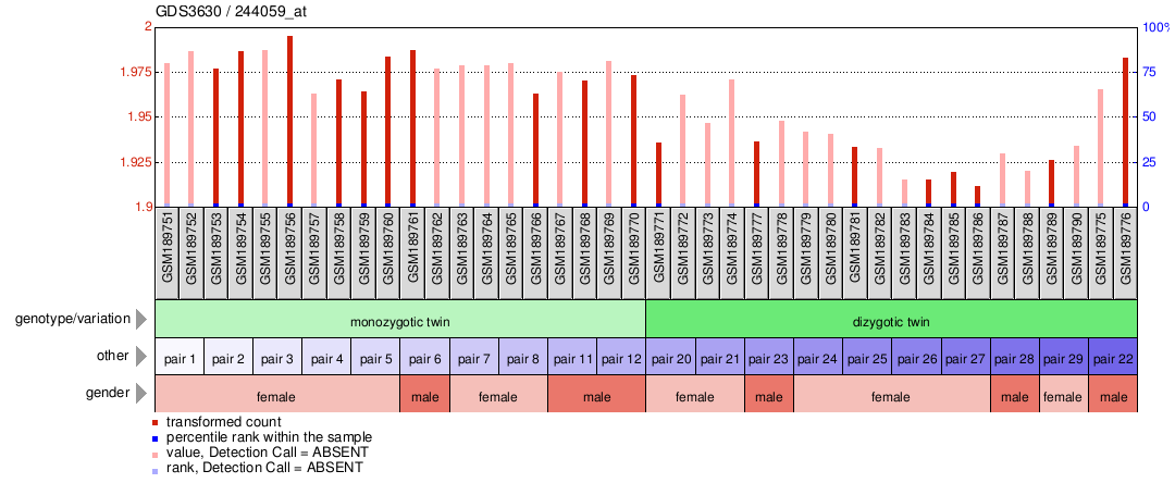 Gene Expression Profile