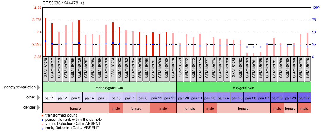 Gene Expression Profile