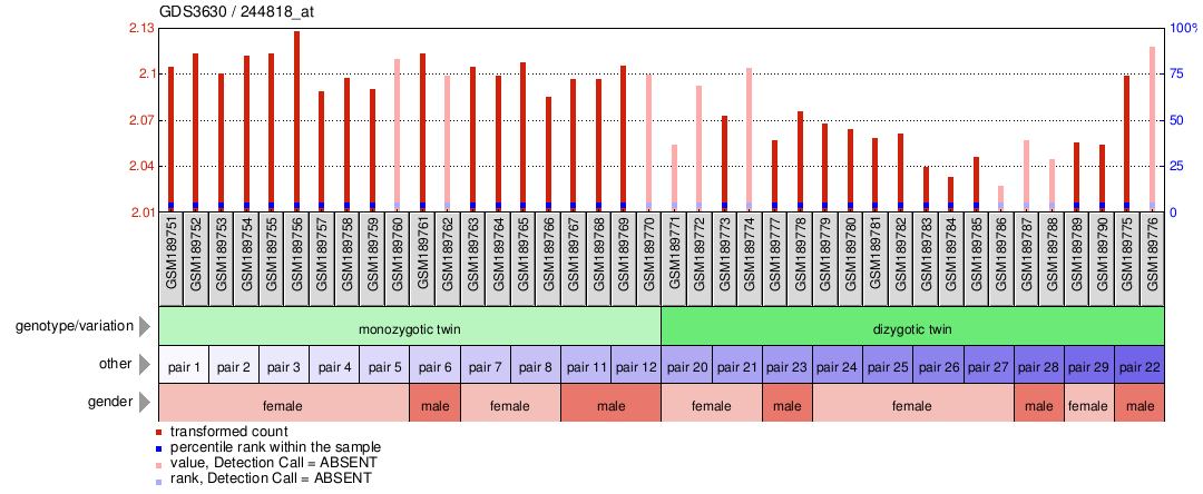 Gene Expression Profile