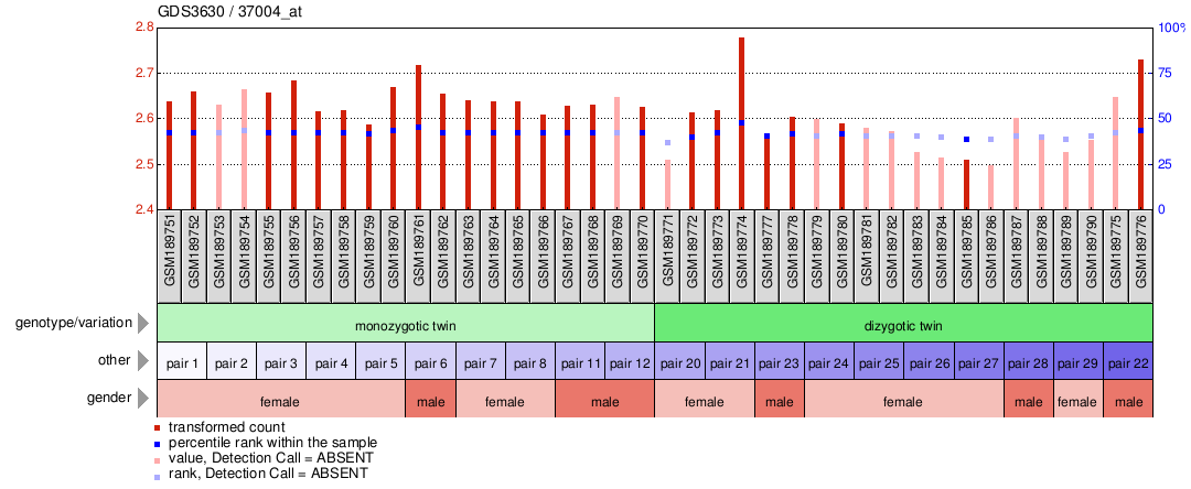 Gene Expression Profile