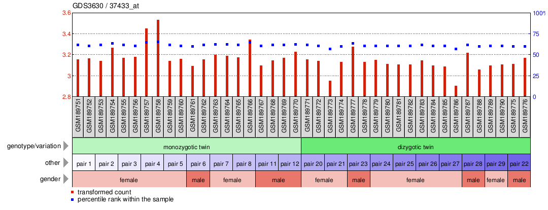 Gene Expression Profile