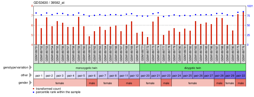 Gene Expression Profile