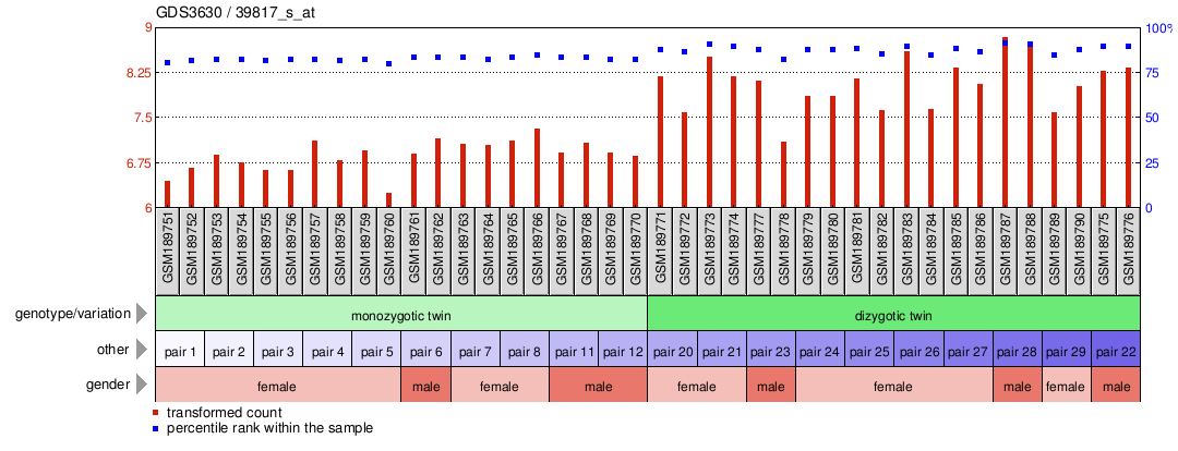 Gene Expression Profile