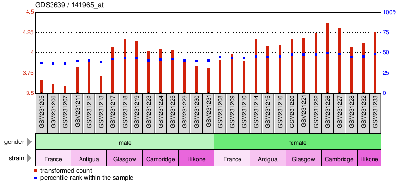 Gene Expression Profile