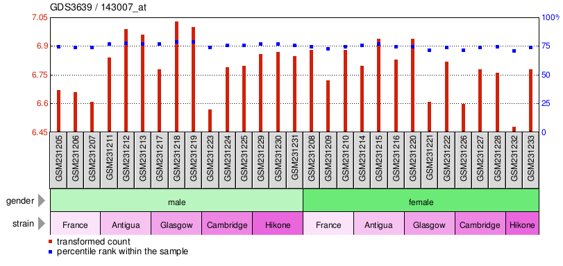 Gene Expression Profile