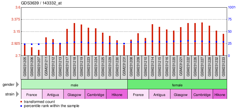 Gene Expression Profile