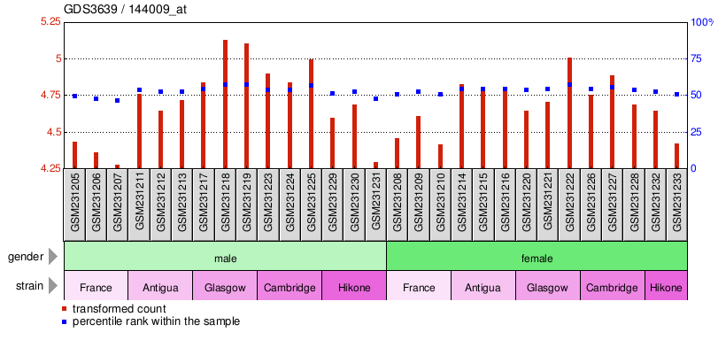 Gene Expression Profile