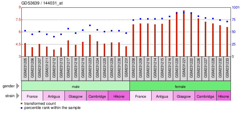 Gene Expression Profile