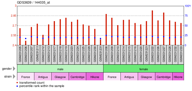 Gene Expression Profile