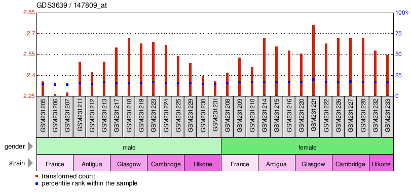 Gene Expression Profile