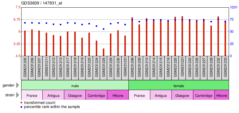 Gene Expression Profile