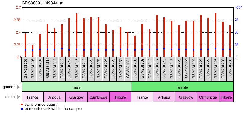 Gene Expression Profile