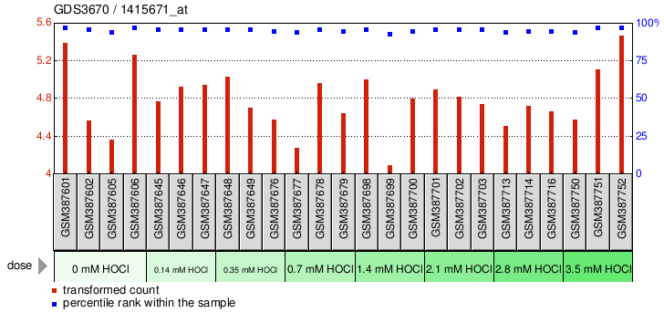 Gene Expression Profile