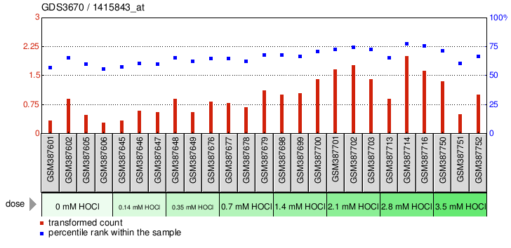 Gene Expression Profile