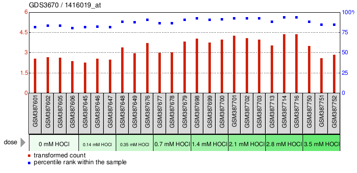 Gene Expression Profile