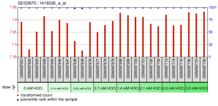 Gene Expression Profile