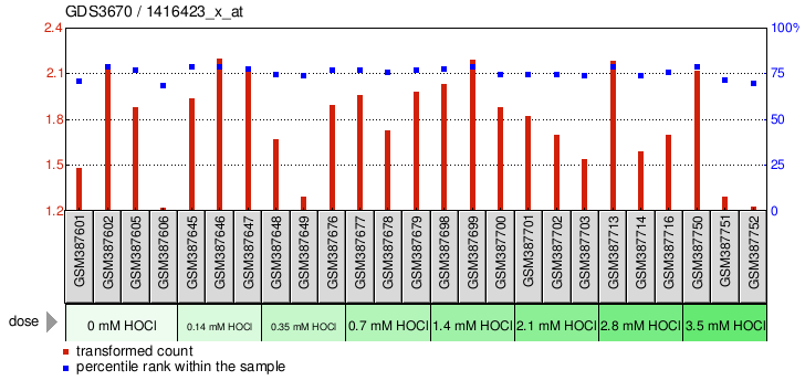 Gene Expression Profile